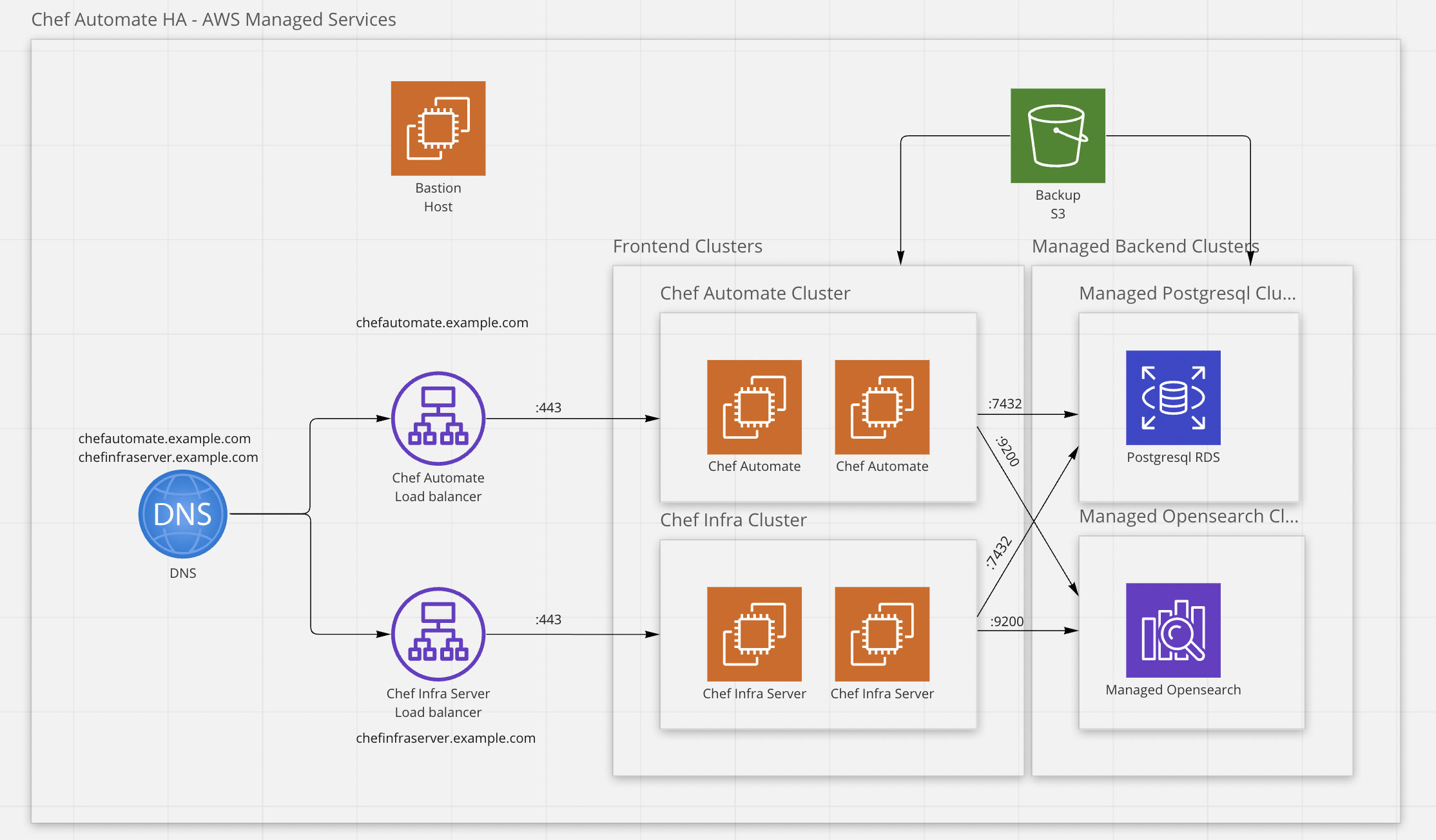 High Availability Architecture